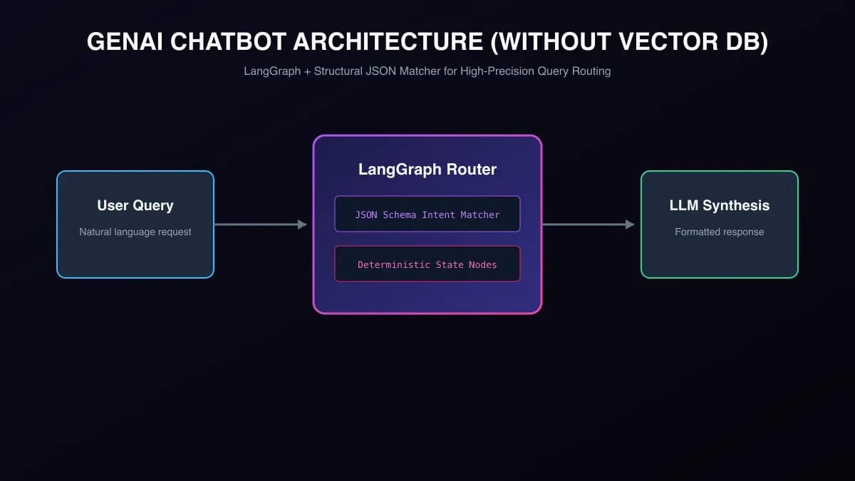 Building a GenAI Chatbot Without a Vector DB