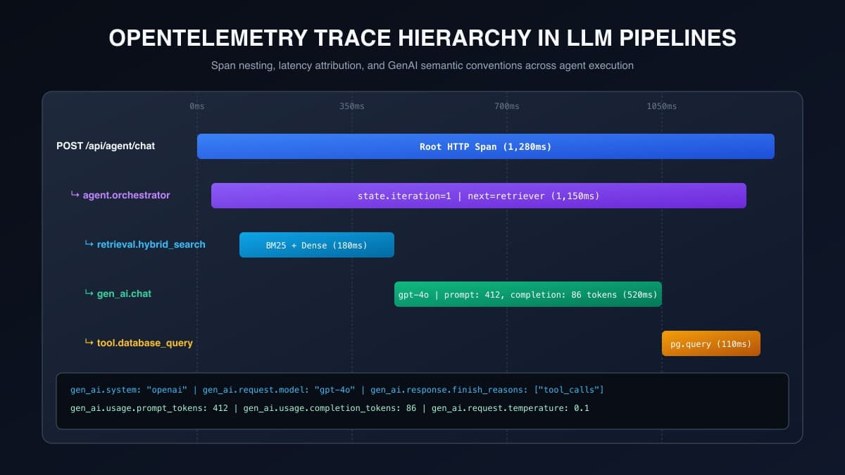 Distributed Tracing in LLM Pipelines with OpenTelemetry