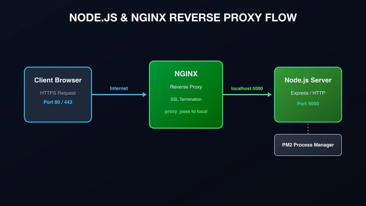 Setup Node.js, Nginx, SSL to server