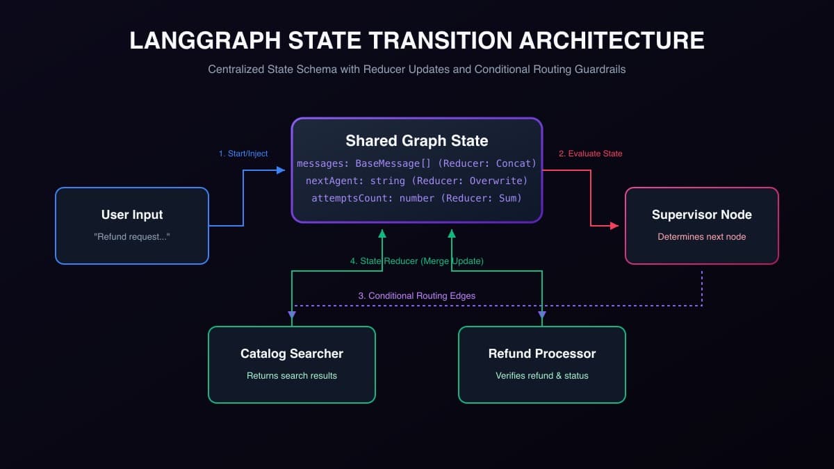 Stateful Agent Orchestration with LangGraph