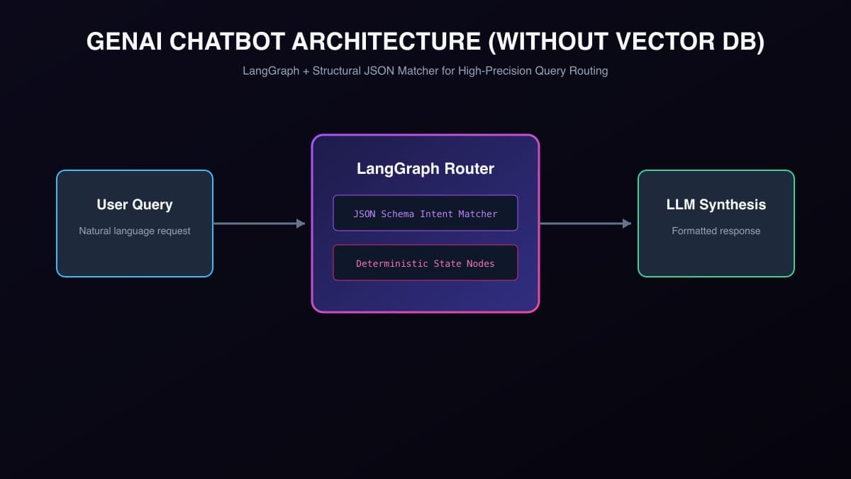 Building a GenAI Chatbot Without a Vector Database: LangGraph + JSON Embeddings at Nykaa