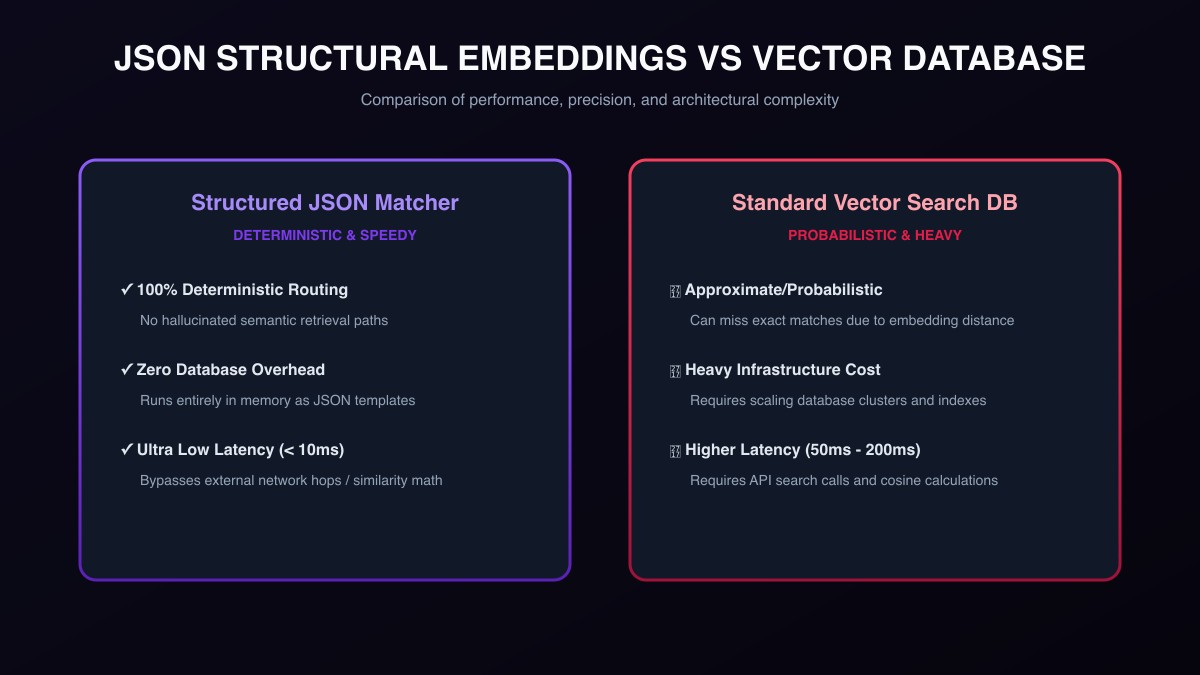 LangGraph JSON Retrieval and Chatbot Architecture Flow