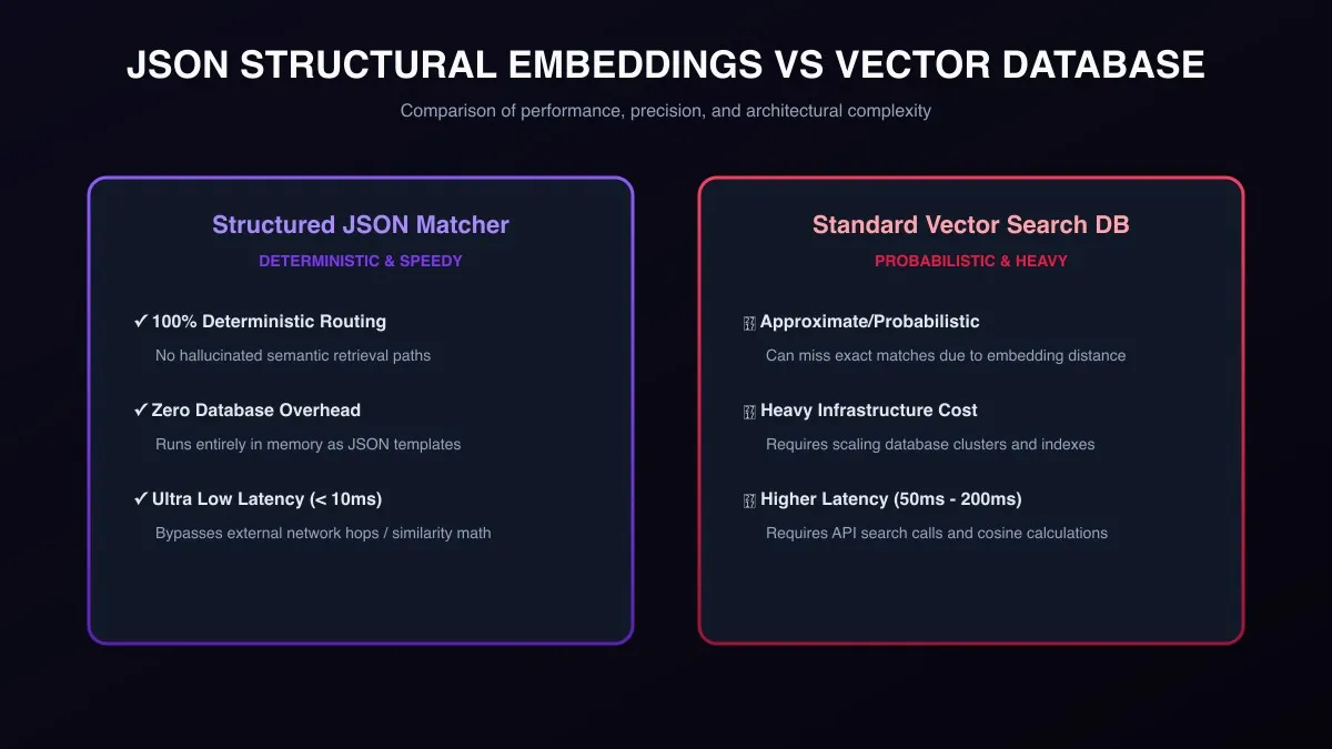 LangGraph JSON Retrieval and Chatbot Architecture Flow