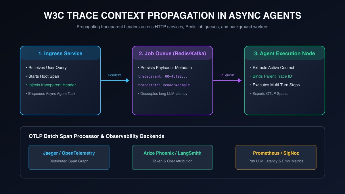 W3C Trace Context Propagation across Agents