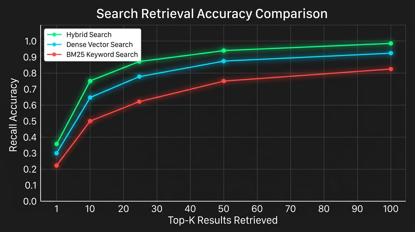 Search Retrieval Accuracy Comparison