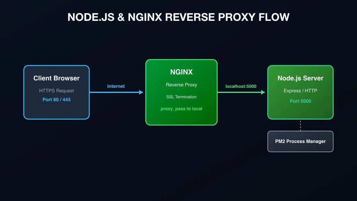 Node.js and Nginx Proxy Flow.