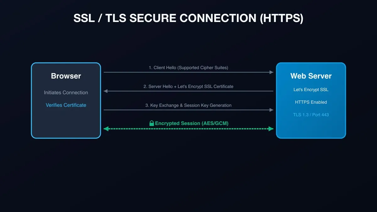 SSL TLS Secure Connection