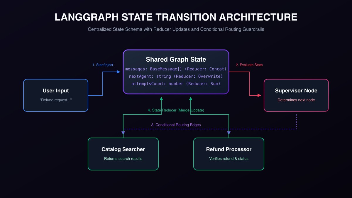 LangGraph Agent State Transition Machine