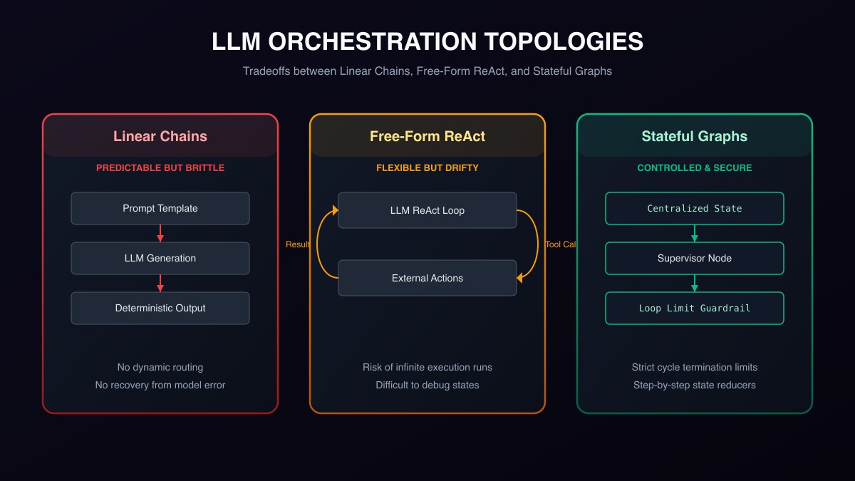 LLM Orchestration Topologies Comparison